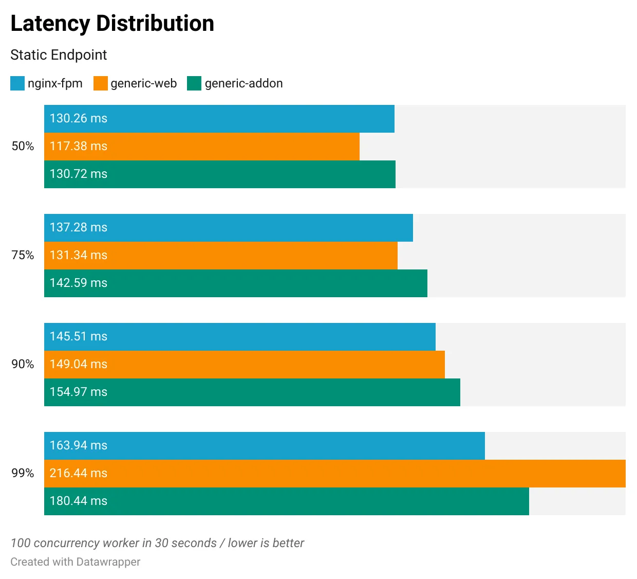 Latency Distribution (Static Endpoint)
